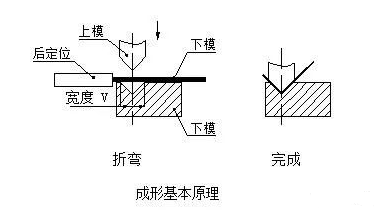 钣金加工中数控折弯加工零件范围及加工精度参数的详细解答-米兰官方站app网站-米兰(中国)